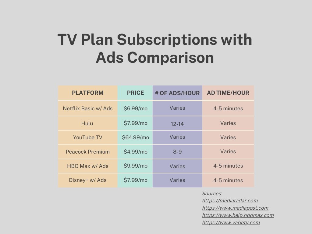 Una comparación de la frecuencia con la que se mostrarán los anuncios de Netflix en comparación con otros servicios de transmisión.