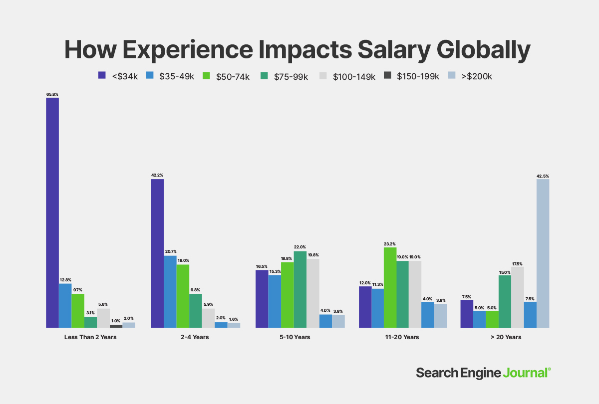 Cómo la experiencia afecta el salario a nivel mundial
