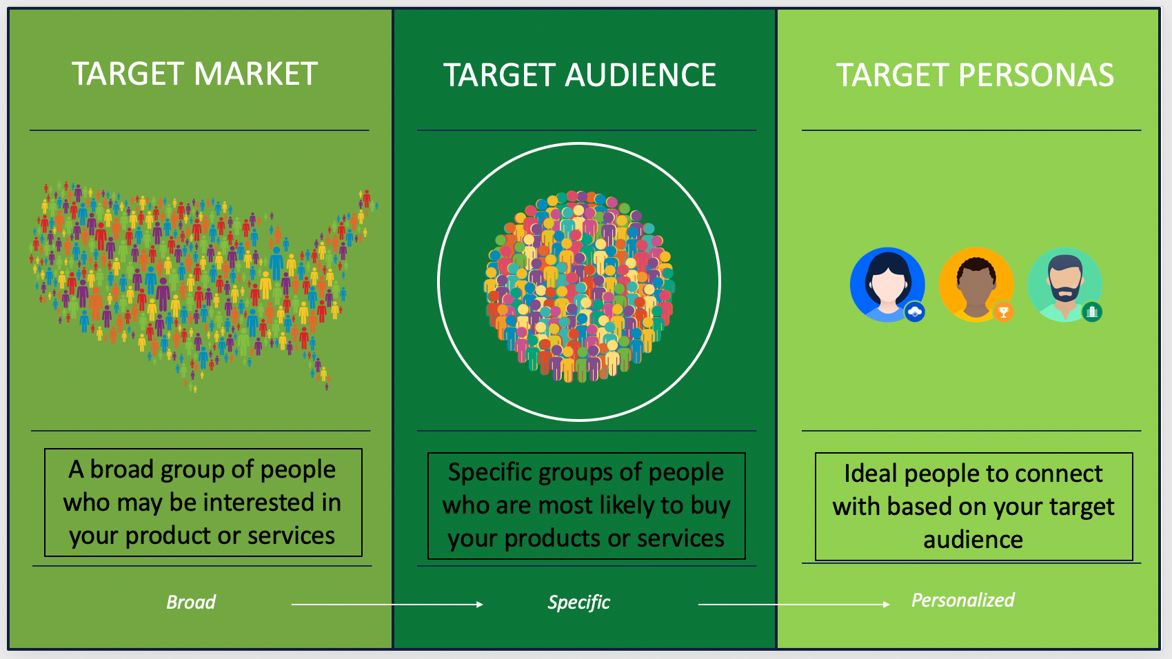 target market vs target audience vs target personas