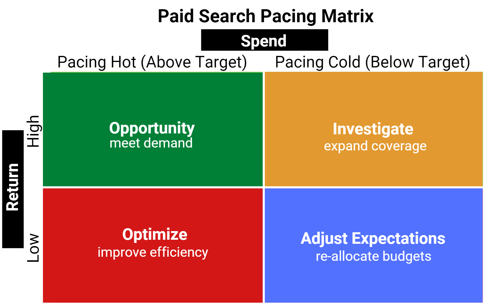 paid search pacing matrix: spend and return