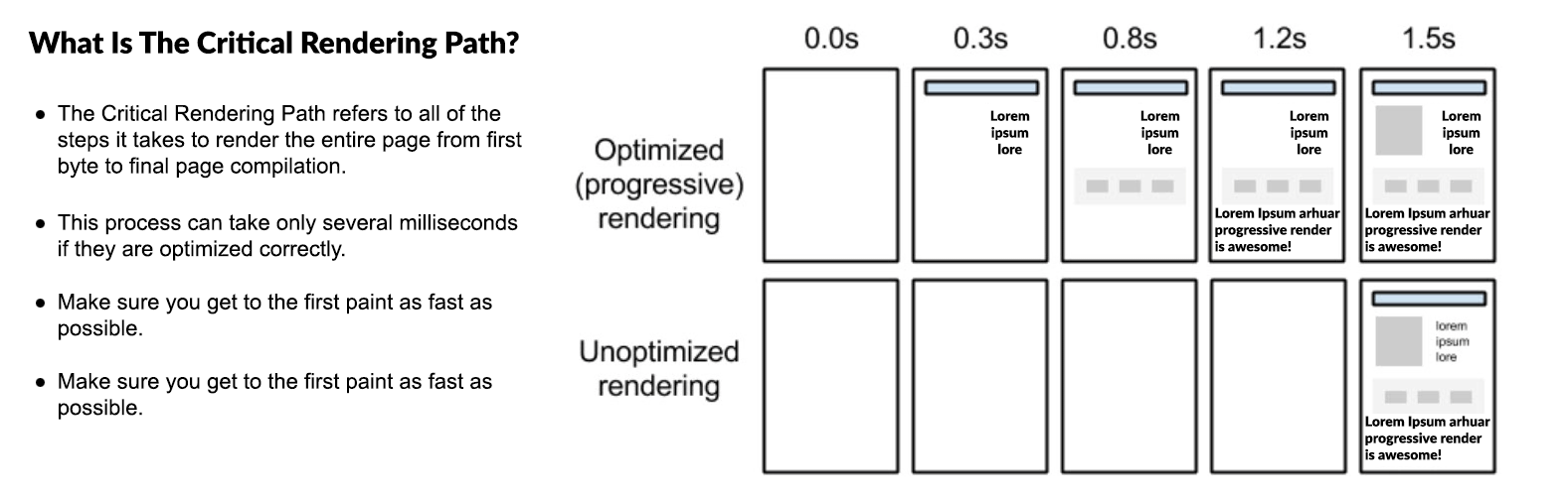 Graphic showing the steps of the critical rendering path of a typical webpage.