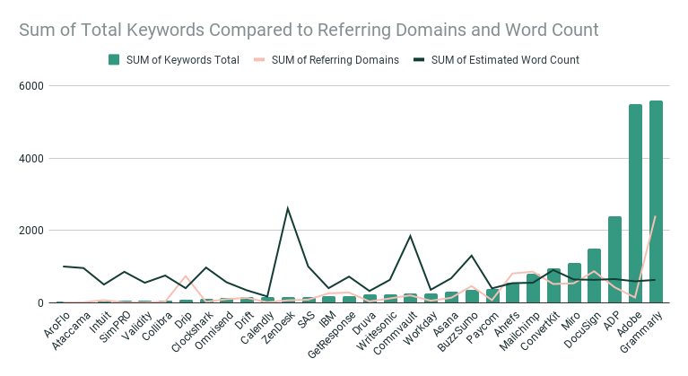 palabras clave totales en comparación con los dominios de referencia y el recuento de palabras