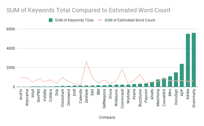 Suma del total de palabras clave en comparación con el recuento de palabras estimado