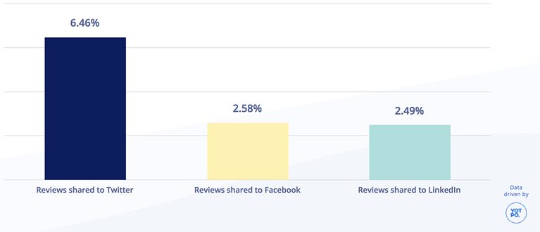 Reviews Shared on Twitter Increase Social Commerce by More Than 6%