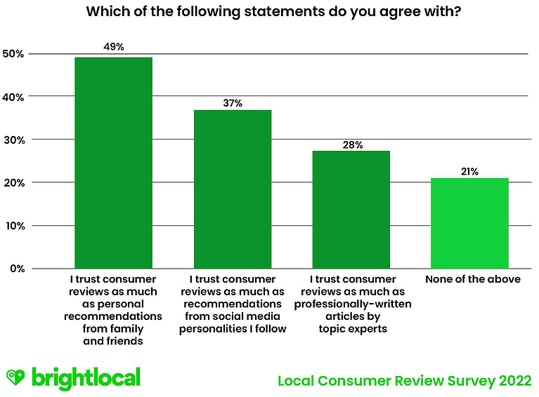 Consumers Trust Reviews as Much as Recommendations from Loved Ones
