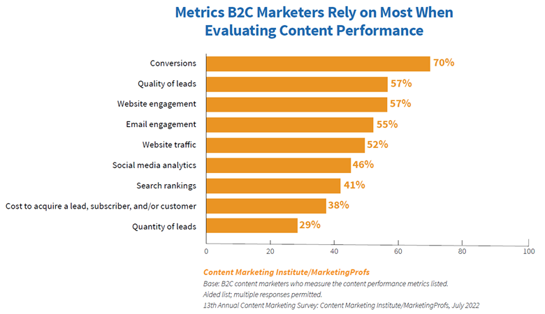 Metrics that B2C Marketers Rely On