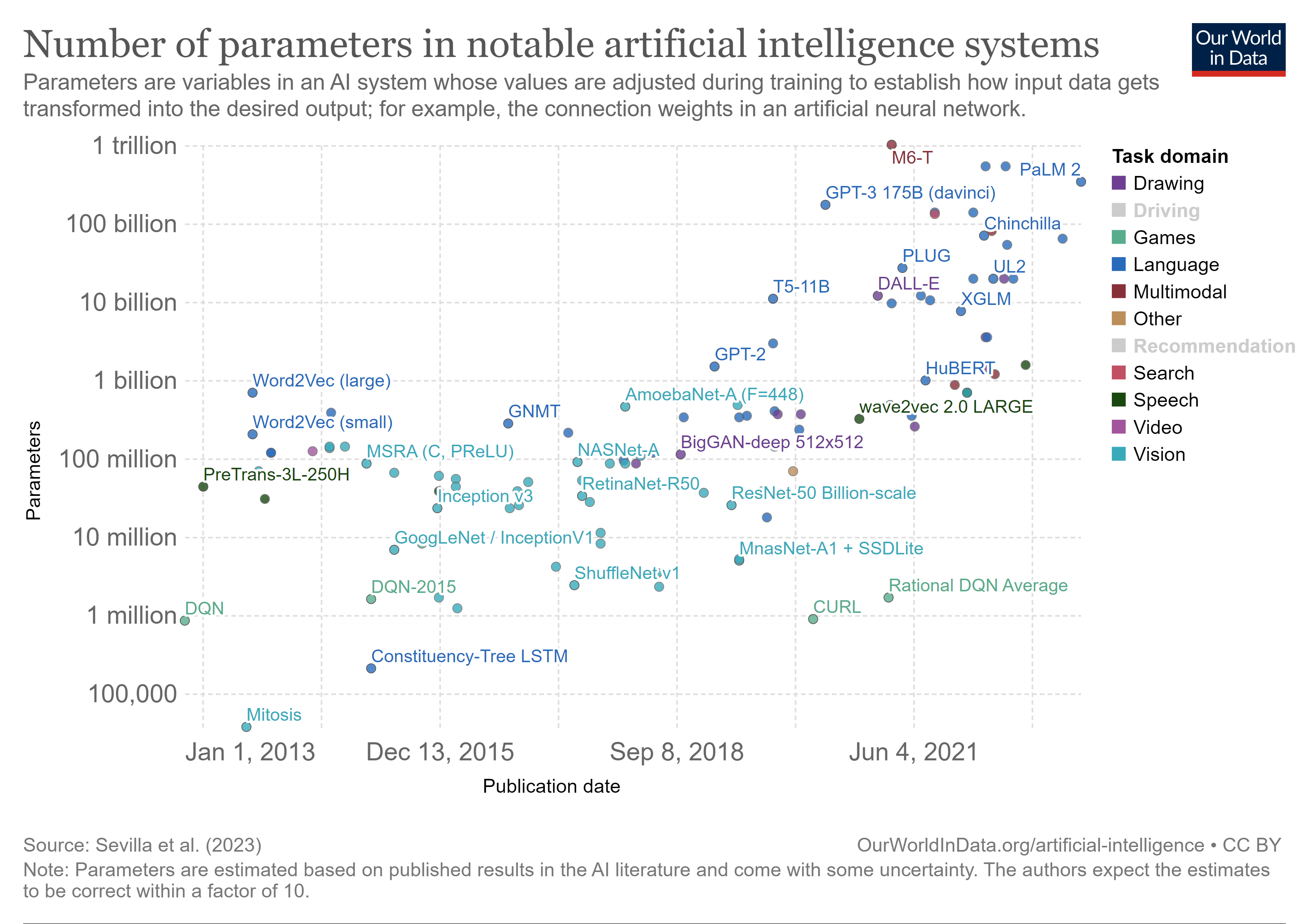 Número de parámetros en sistemas de IA notables