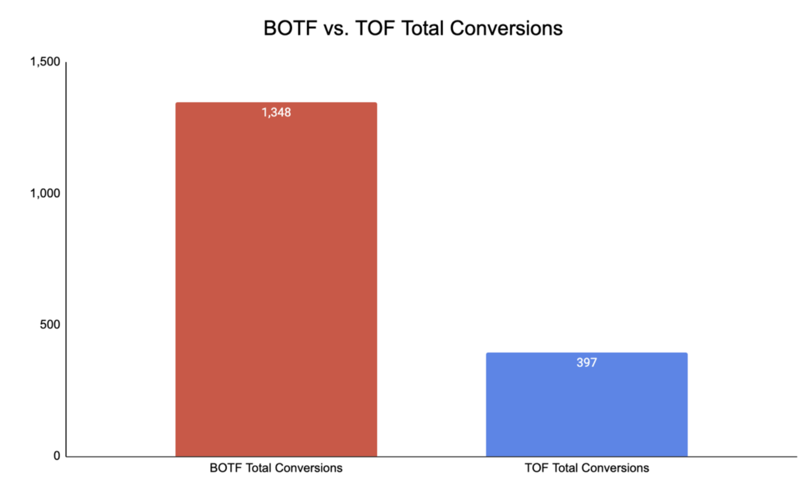 Conversiones totales de BOTF y TOF