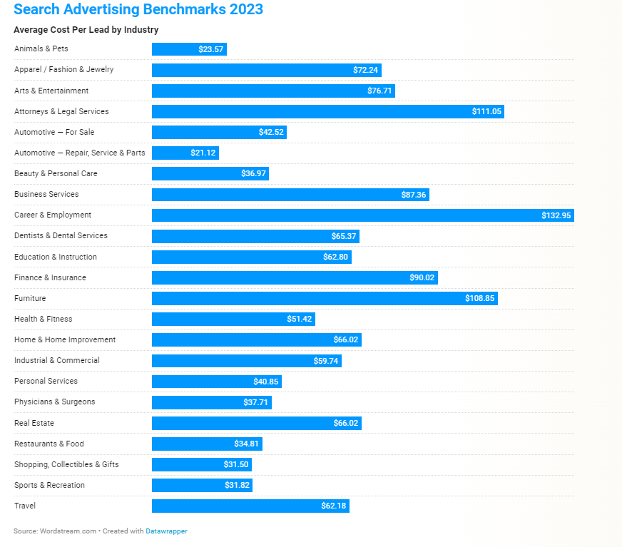 ¿Cuáles son los buenos puntos de referencia de Google Ads en 2023? [STUDY] (Flashback festivo)