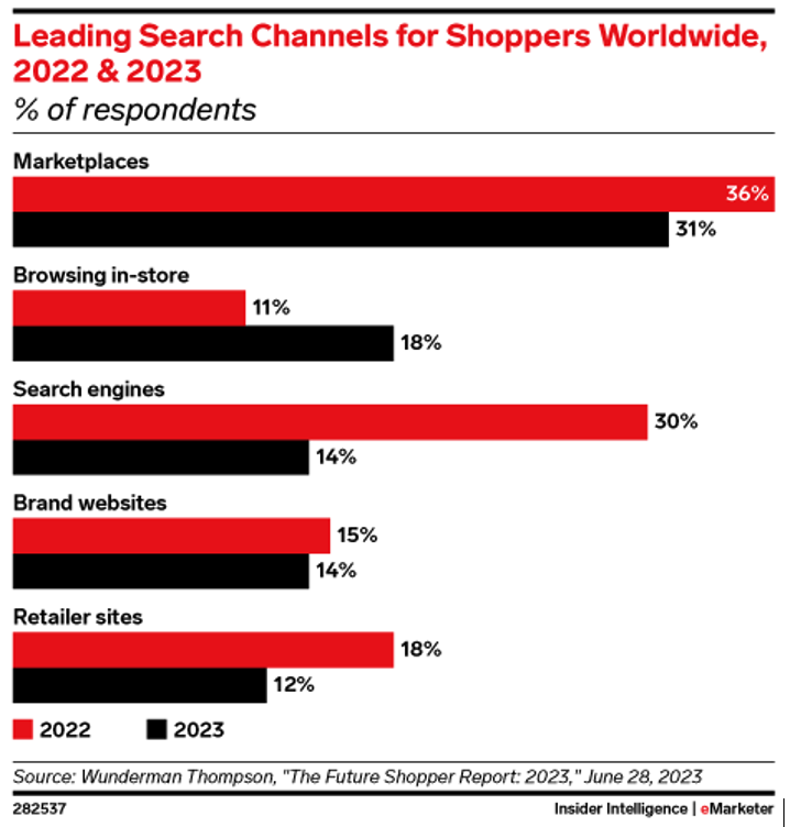 Principales canales de búsqueda para compradores de todo el mundo: 2022 y 2023