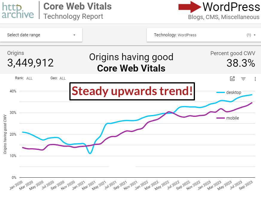 La captura de pantalla del rendimiento de WordPress Core Web Vitals muestra una tendencia ascendente constante, actualmente comparada con el 38,3% de los sitios de WordPress que exhiben una buena puntuación de rendimiento de Core Web Vitals.