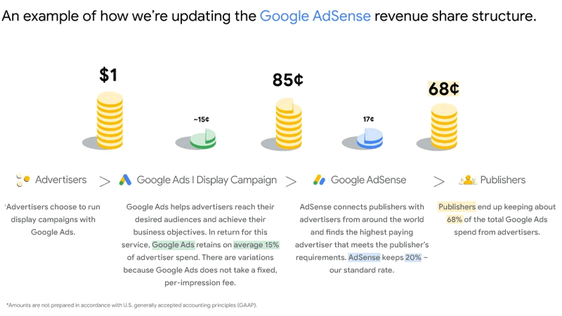 Captura de pantalla de una ilustración que muestra cómo funciona la nueva estructura de reparto de ingresos de AdSense