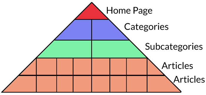 Estructura del sitio piramidal
