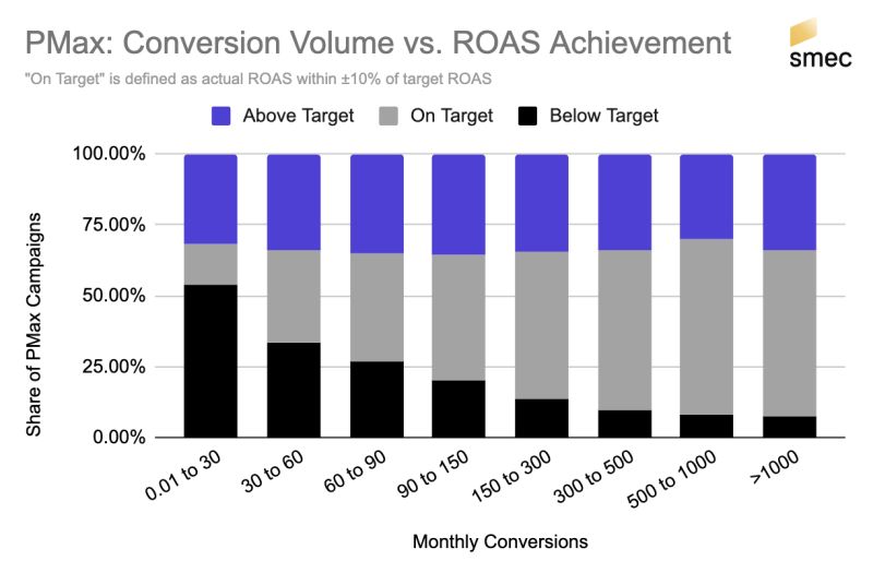 PMax: volumen de conversión versus logro de ROAS