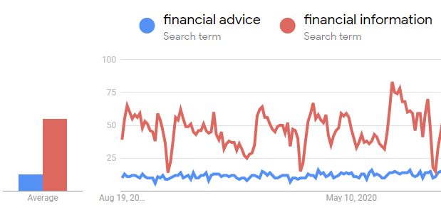 Captura de pantalla de Google Trends que muestra la frase clave Información financiera tiene más búsquedas que Asesoramiento financiero